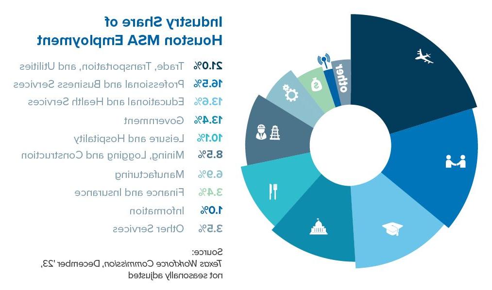 Industry Share of MSA Emp