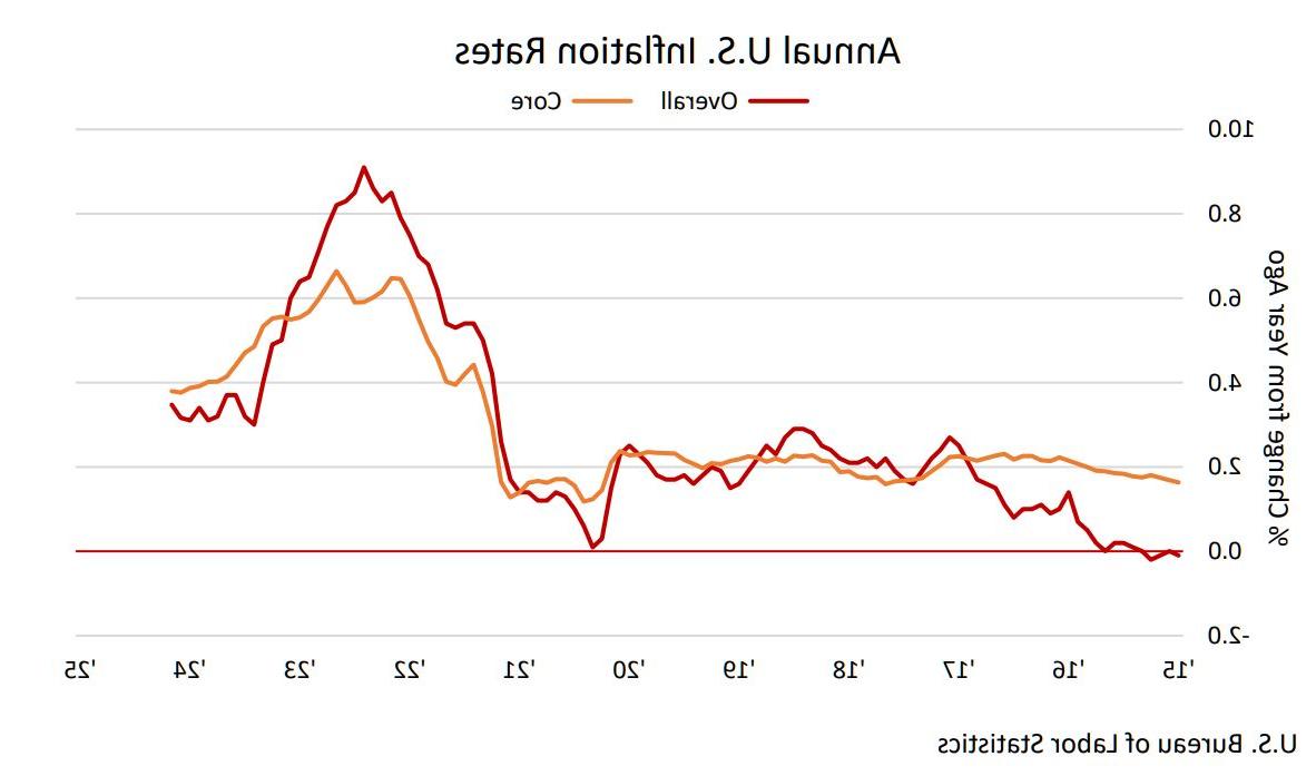 Annual US Inflation Rates