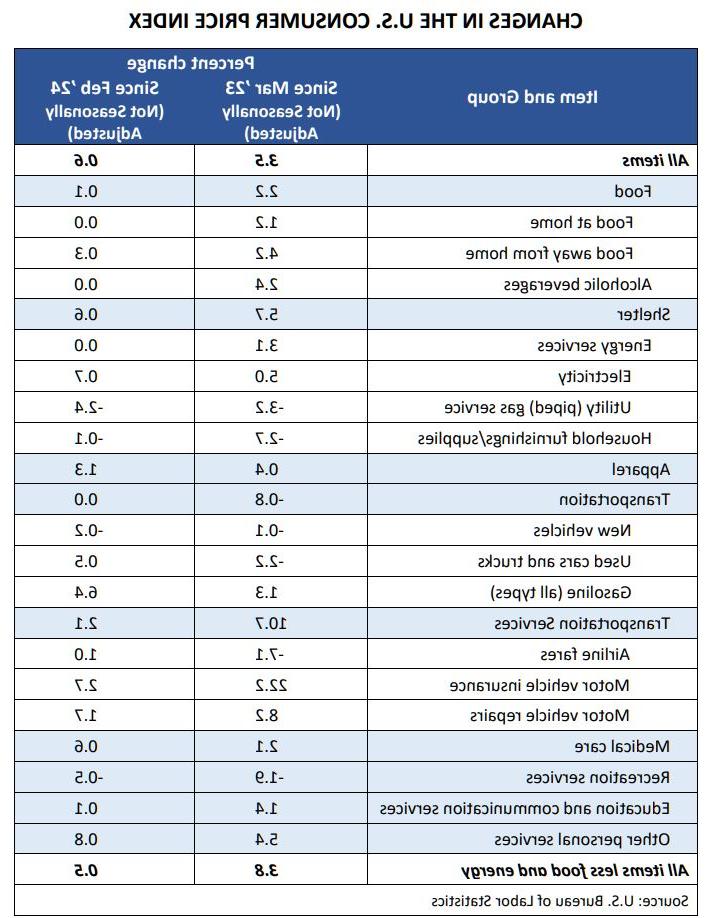 Changes in the Consumer Price Index