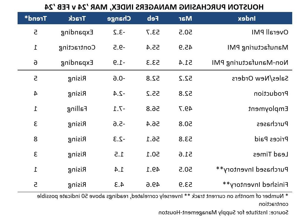 休斯敦采购经理人指数(表)